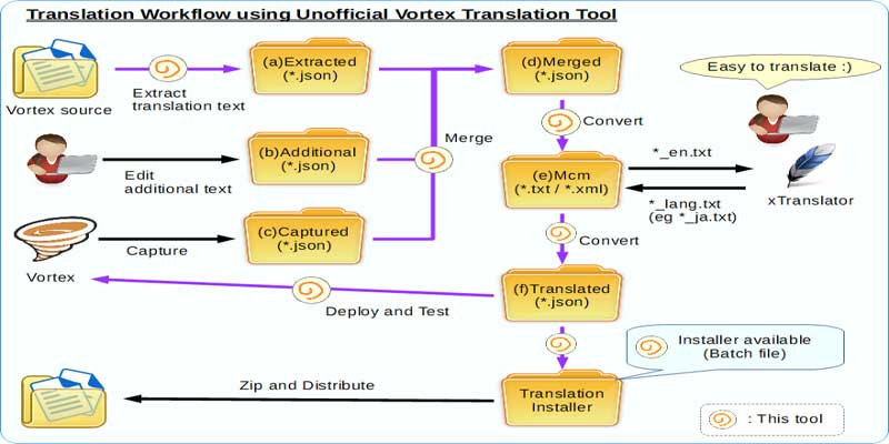 Unofficial Vortex Translation Tool Download